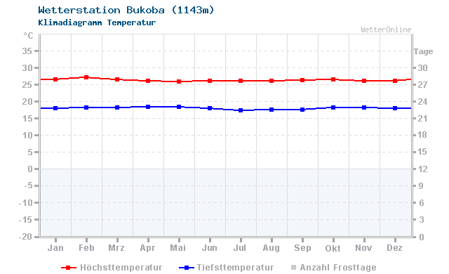 Klimadiagramm Temperatur Bukoba (1143m)