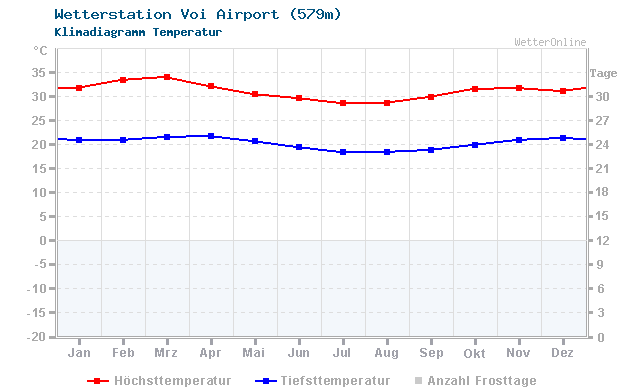 Klimadiagramm Temperatur Voi Airport (579m)