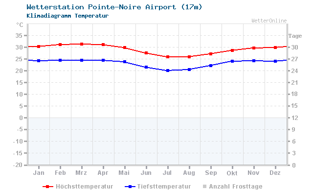Klimadiagramm Temperatur Pointe-Noire Airport (17m)