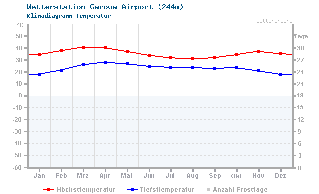 Klimadiagramm Temperatur Garoua Airport (244m)