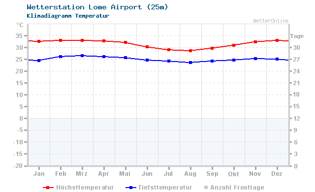 Klimadiagramm Temperatur Lome Airport (25m)