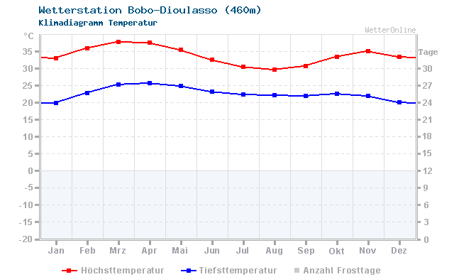 Klimadiagramm Temperatur Bobo-Dioulasso (460m)
