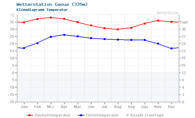 Klimadiagramm Temperatur Gaoua (335m)