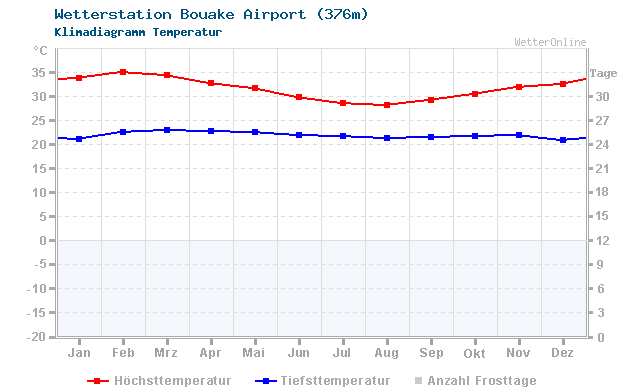Klimadiagramm Temperatur Bouake Airport (376m)