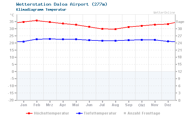 Klimadiagramm Temperatur Daloa Airport (277m)