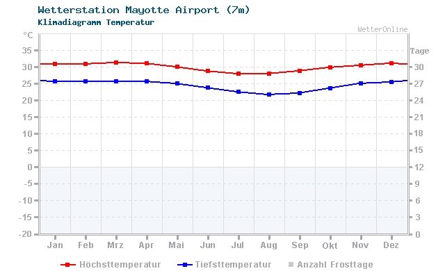 Klimadiagramm Temperatur Mayotte Airport (7m)