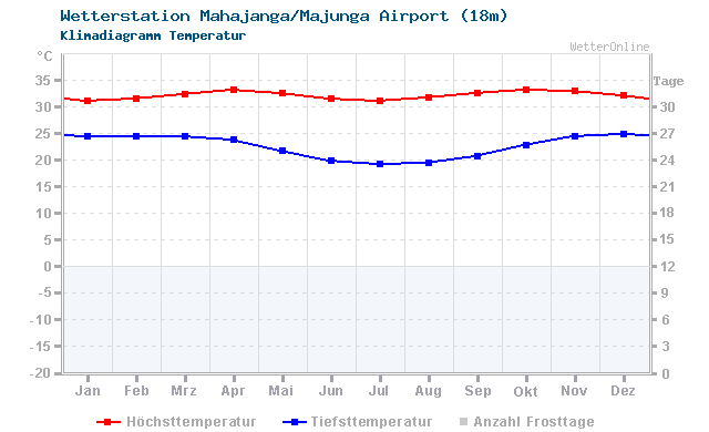 Klimadiagramm Temperatur Mahajanga/Majunga Airport (18m)