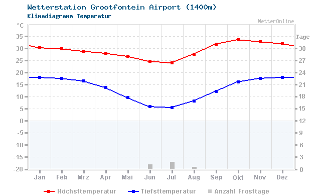 Klimadiagramm Temperatur Grootfontein Airport (1400m)