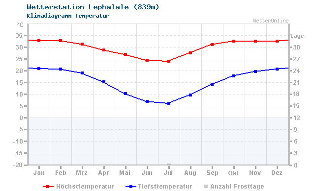 Klimadiagramm Temperatur Lephalale (839m)
