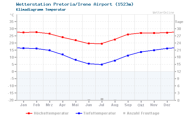 Klimadiagramm Temperatur Pretoria/Irene Airport (1523m)