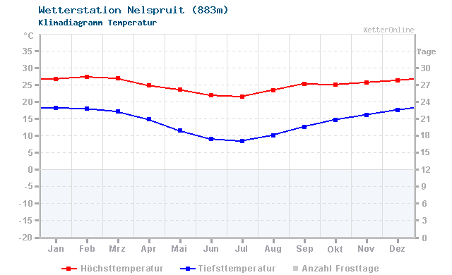 Klimadiagramm Temperatur Nelspruit (883m)