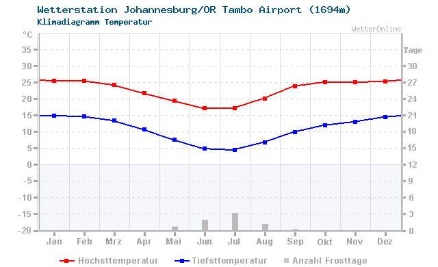 Klimadiagramm Temperatur Johannesburg/OR Tambo Airport (1694m)