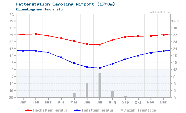 Klimadiagramm Temperatur Carolina Airport (1700m)