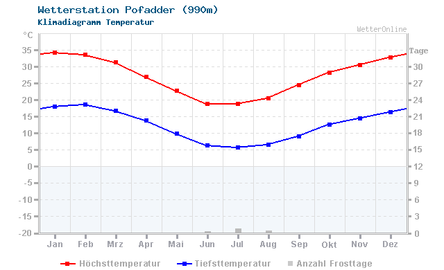 Klimadiagramm Temperatur Pofadder (990m)