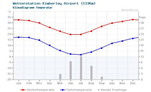 Klimadiagramm Temperatur Kimberley Airport (1196m)