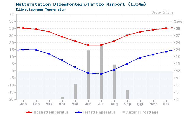Klimadiagramm Temperatur Bloemfontein/Hertzo Airport (1354m)