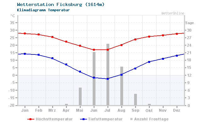 Klimadiagramm Temperatur Ficksburg (1614m)