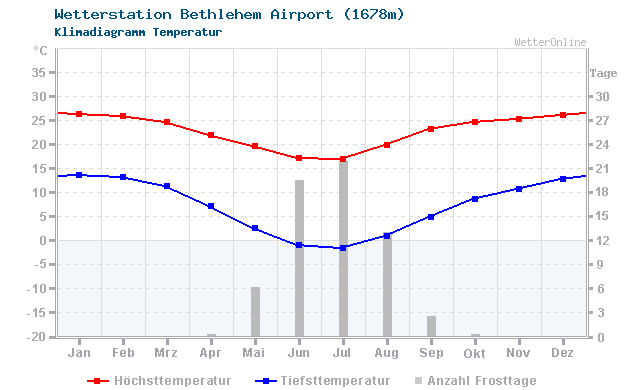 Klimadiagramm Temperatur Bethlehem Airport (1678m)