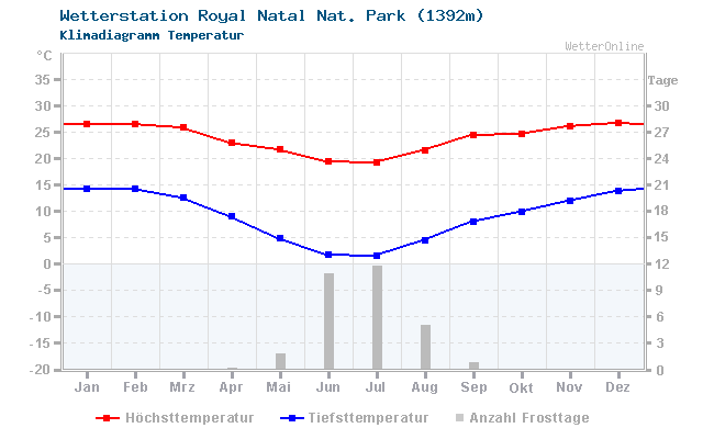 Klimadiagramm Temperatur Royal Natal Nat. Park (1392m)
