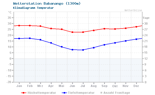 Klimadiagramm Temperatur Babanango (1300m)