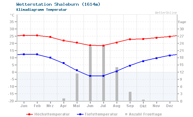 Klimadiagramm Temperatur Shaleburn (1614m)