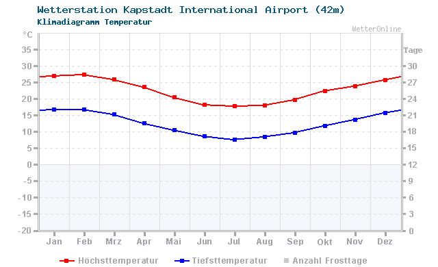 Klimadiagramm Temperatur Kapstadt International Airport (42m)