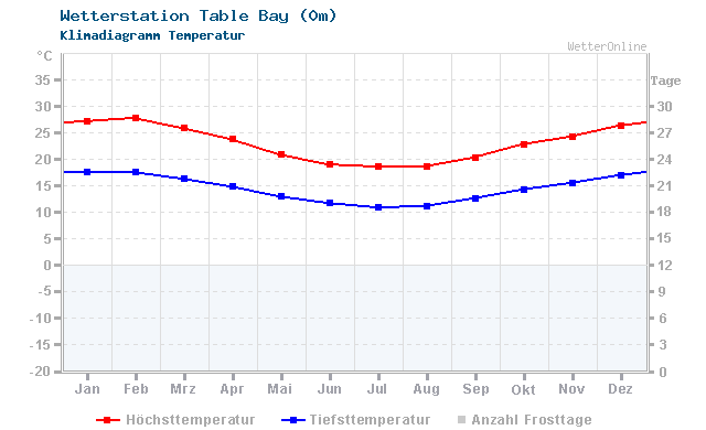 Klimadiagramm Temperatur Table Bay (0m)