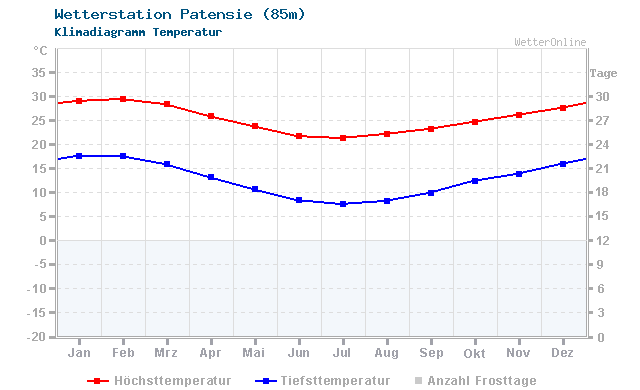 Klimadiagramm Temperatur Patensie (85m)