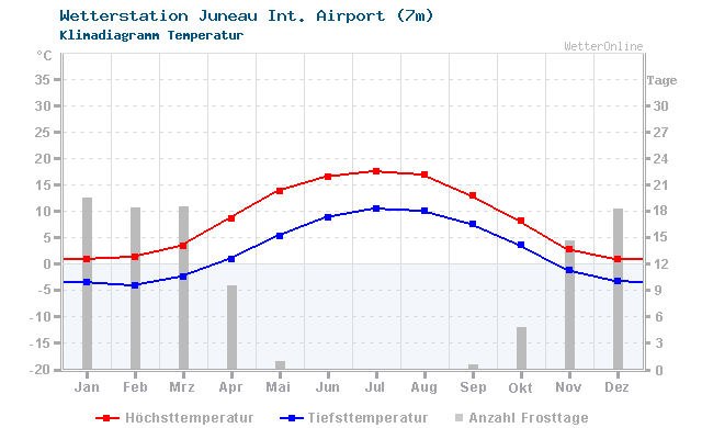 Klimadiagramm Temperatur Juneau Int. Airport (7m)