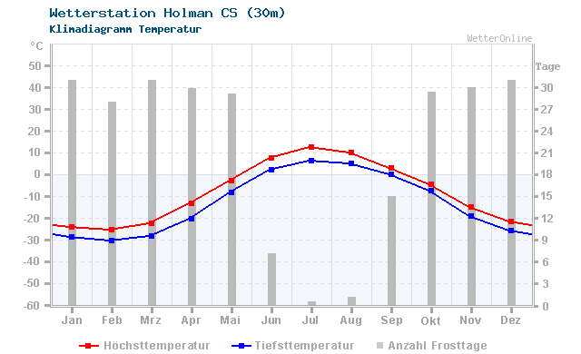 Klimadiagramm Temperatur Holman CS (30m)