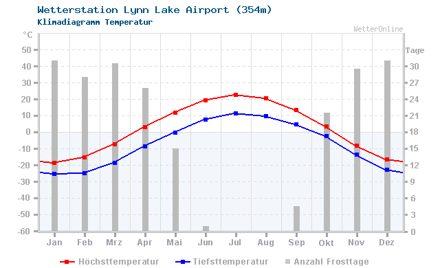 Klimadiagramm Temperatur Lynn Lake Airport (354m)