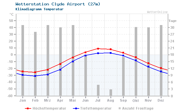 Klimadiagramm Temperatur Clyde Airport (27m)