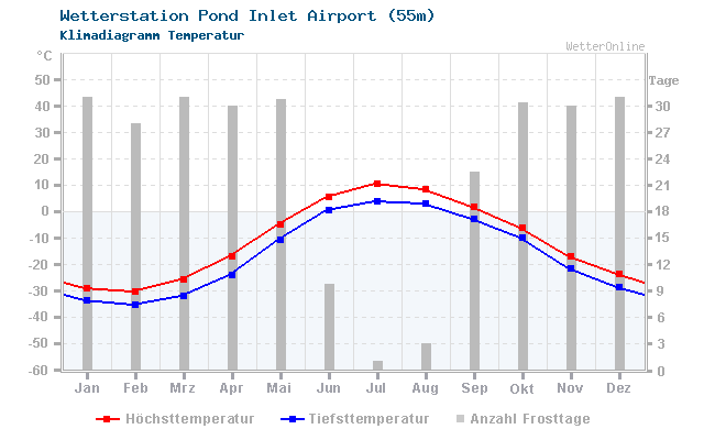 Klimadiagramm Temperatur Pond Inlet Airport (55m)