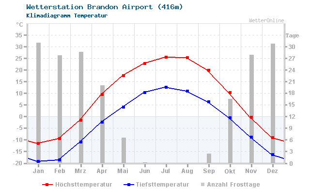 Klimadiagramm Temperatur Brandon Airport (416m)