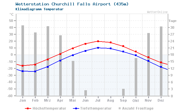 Klimadiagramm Temperatur Churchill Falls Airport (435m)
