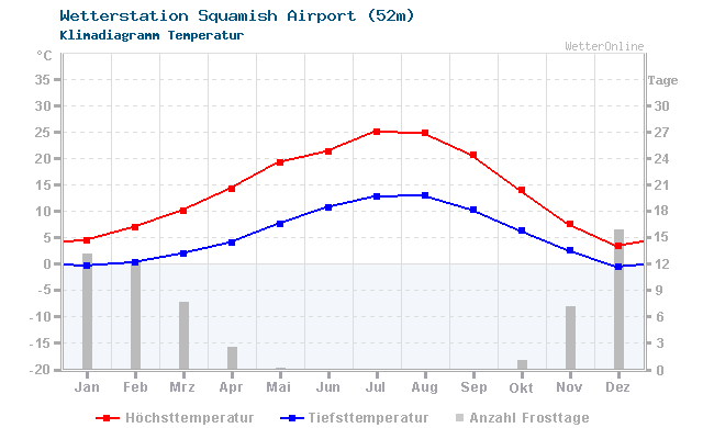 Klimadiagramm Temperatur Squamish Airport (52m)