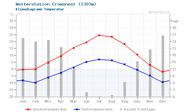 Klimadiagramm Temperatur Crowsnest (1303m)