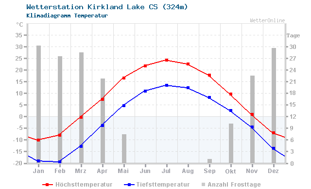 Klimadiagramm Temperatur Kirkland Lake CS (324m)