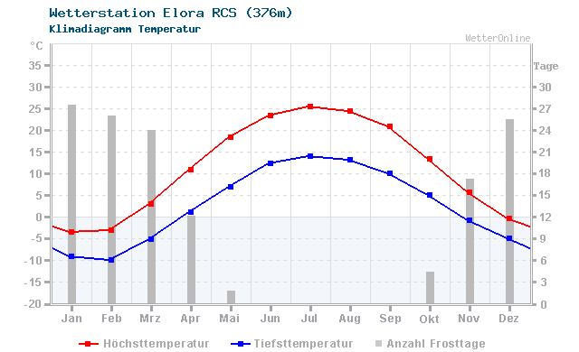 Klimadiagramm Temperatur Elora RCS (376m)