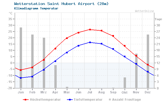 Klimadiagramm Temperatur Saint Hubert Airport (28m)