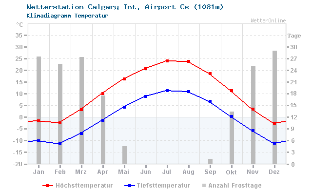 Klimadiagramm Temperatur Calgary Int. Airport Cs (1081m)