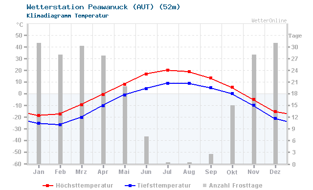 Klimadiagramm Temperatur Peawanuck (AUT) (52m)
