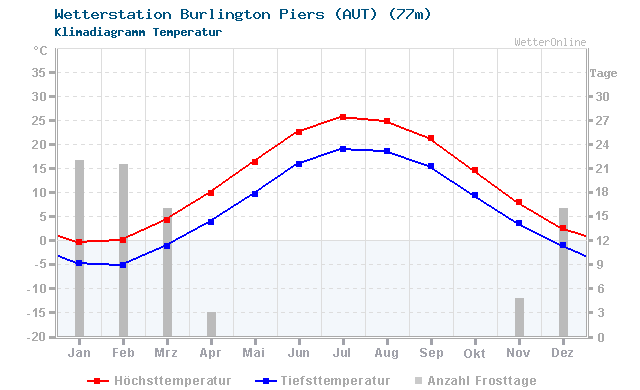 Klimadiagramm Temperatur Burlington Piers (AUT) (77m)