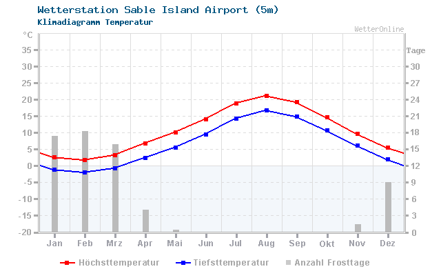 Klimadiagramm Temperatur Sable Island Airport (5m)