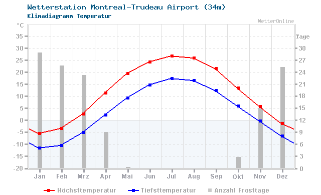 Klimadiagramm Temperatur Montreal-Trudeau Airport (34m)