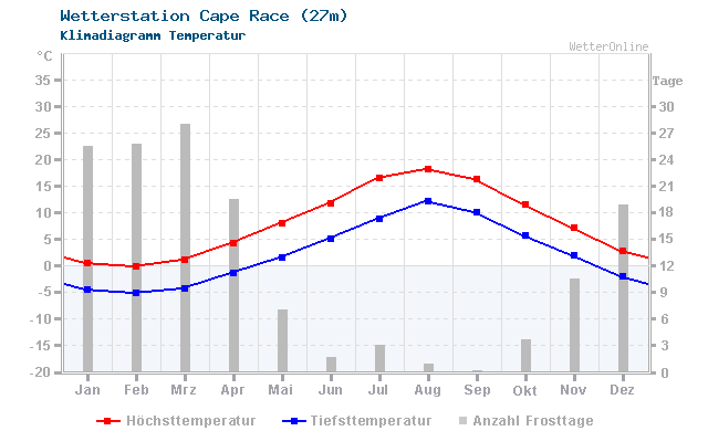 Klimadiagramm Temperatur Cape Race (27m)