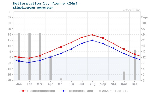 Klimadiagramm Temperatur St. Pierre (24m)
