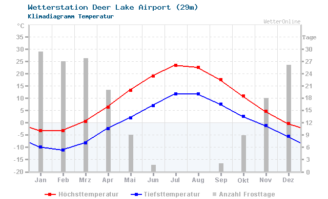 Klimadiagramm Temperatur Deer Lake Airport (29m)