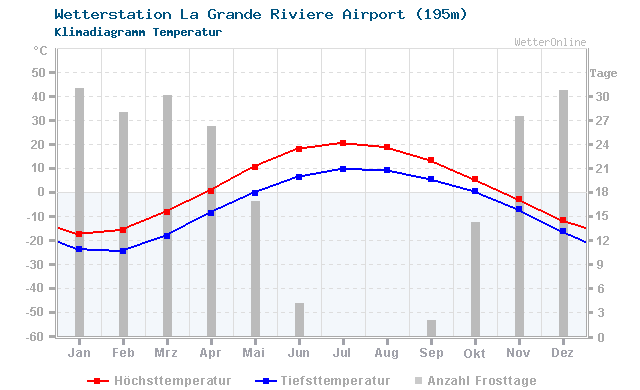 Klimadiagramm Temperatur La Grande Riviere Airport (195m)
