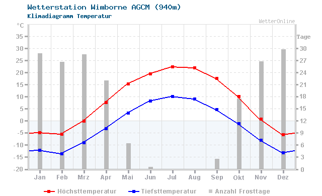 Klimadiagramm Temperatur Wimborne AGCM (940m)